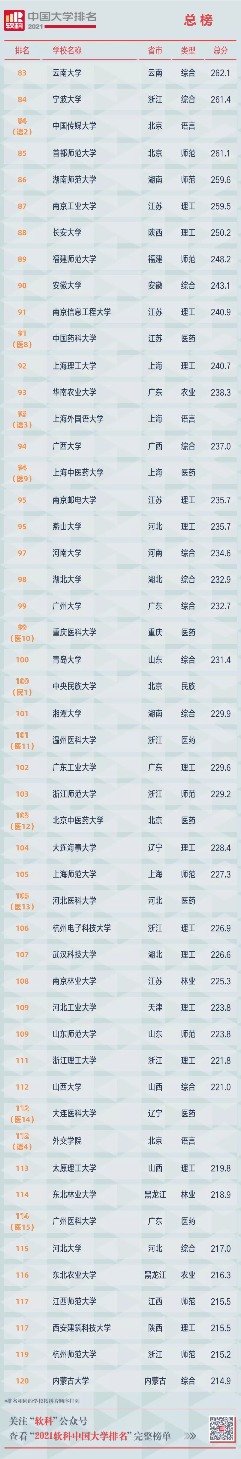2021中国大学排名发布!云南一所高校跻身百强,你的母校排第几?
