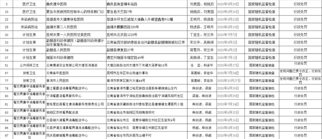 抽查结果公示！云南43个单位被责令改正，18个单位被行政处罚！4.jpg
