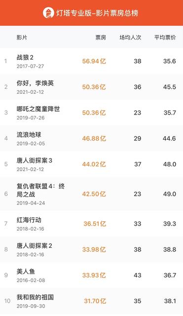 《你好，李焕英》成中国影史票房第二名，仅次于《战狼2》