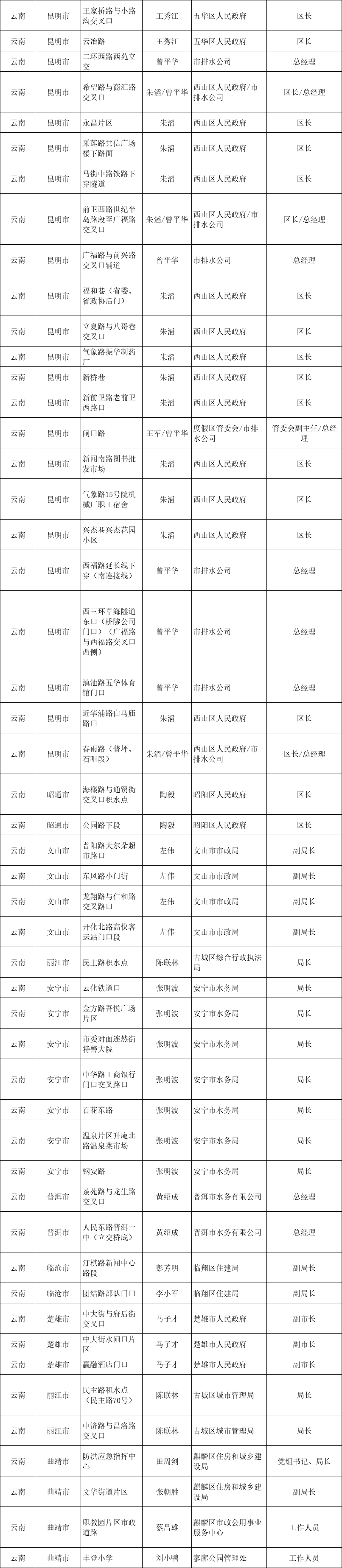云南省城市排水防涝安全及重要易涝点整治责任人名单公布33