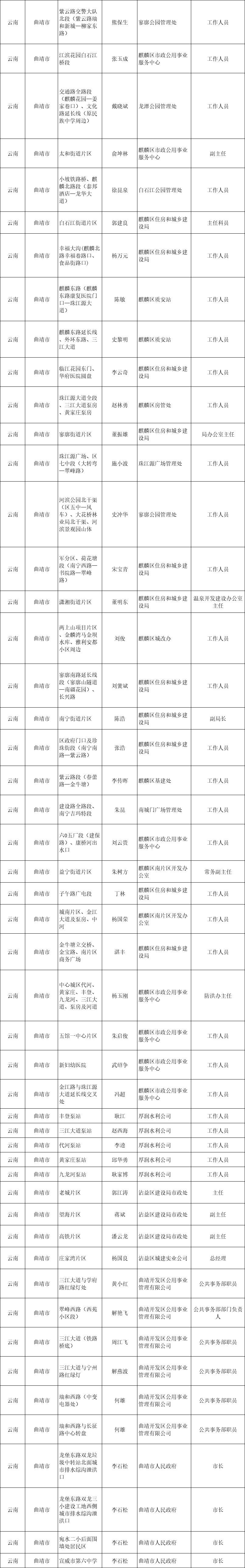 云南省城市排水防涝安全及重要易涝点整治责任人名单公布44