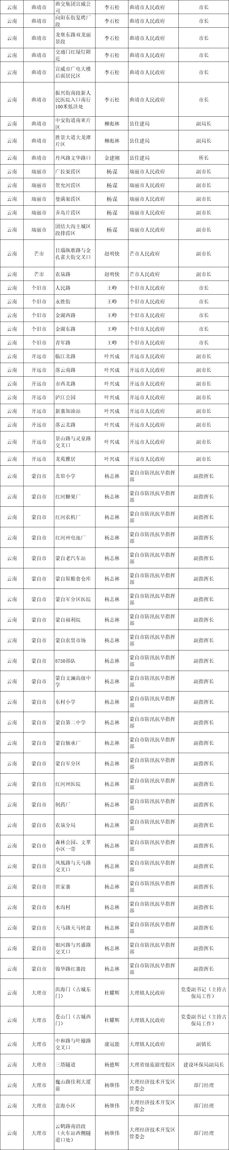 云南省城市排水防涝安全及重要易涝点整治责任人名单公布5