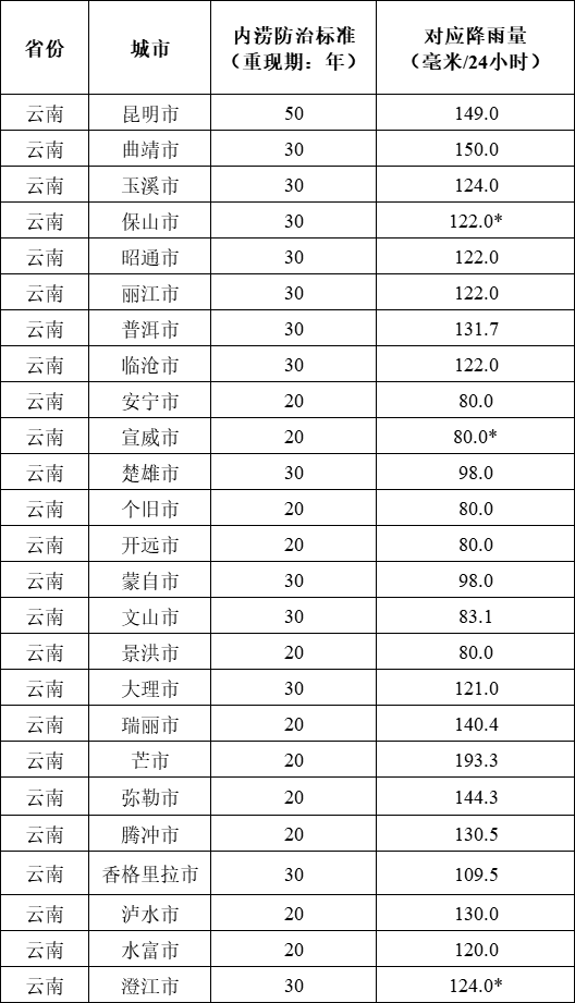 云南省城市排水防涝安全及重要易涝点整治责任人名单公布6
