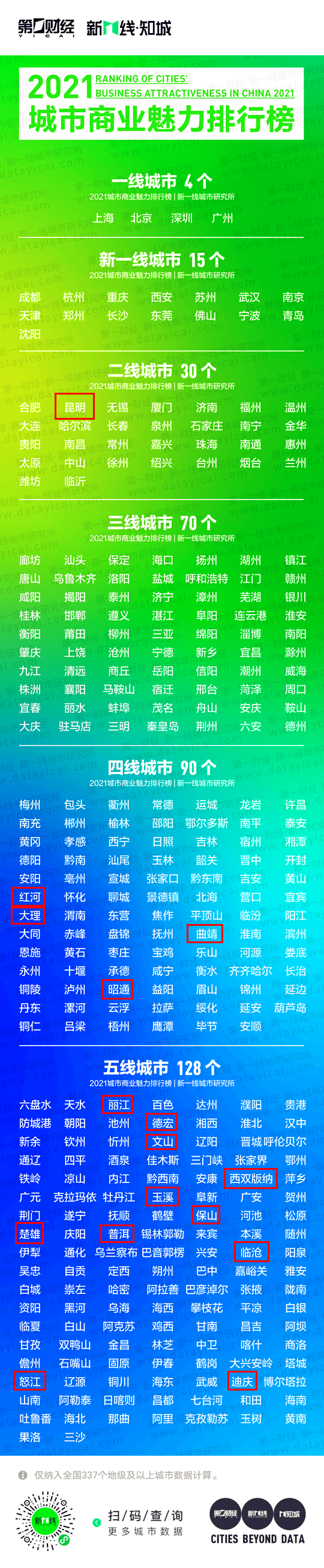 相较云南,邻省贵州的遵义,广西的柳州和四川的绵阳均被入列三线城市.