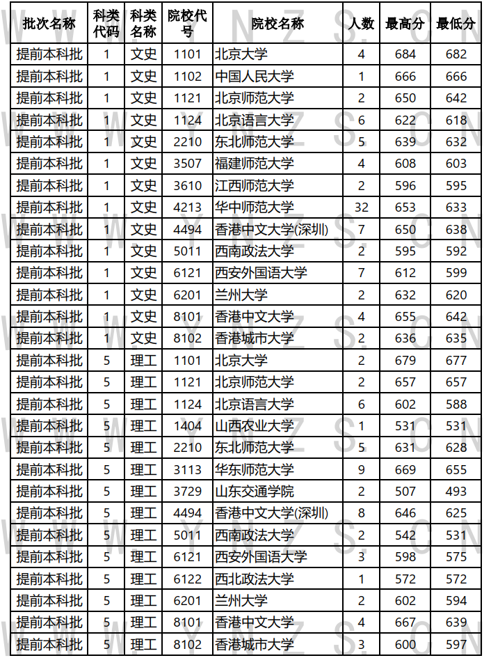 云南省招生考试院发布最新高考录取日报