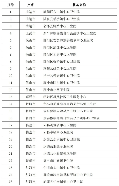 2021年云南省38家社区医院拟通过验收！1.jpg