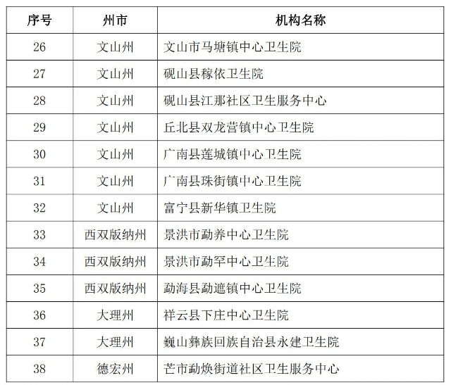 2021年云南省38家社区医院拟通过验收！2.jpg
