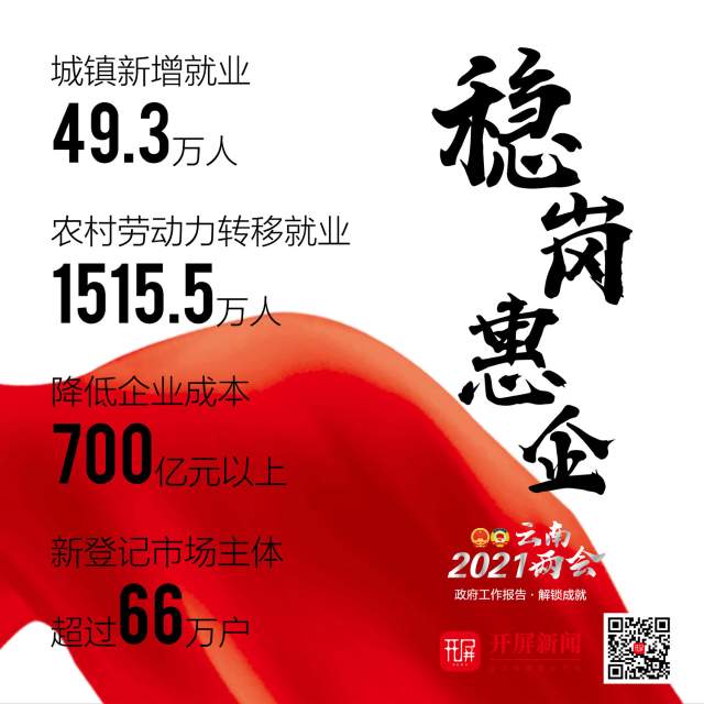 2021云南省两会 | 政府工作报告·解锁成就