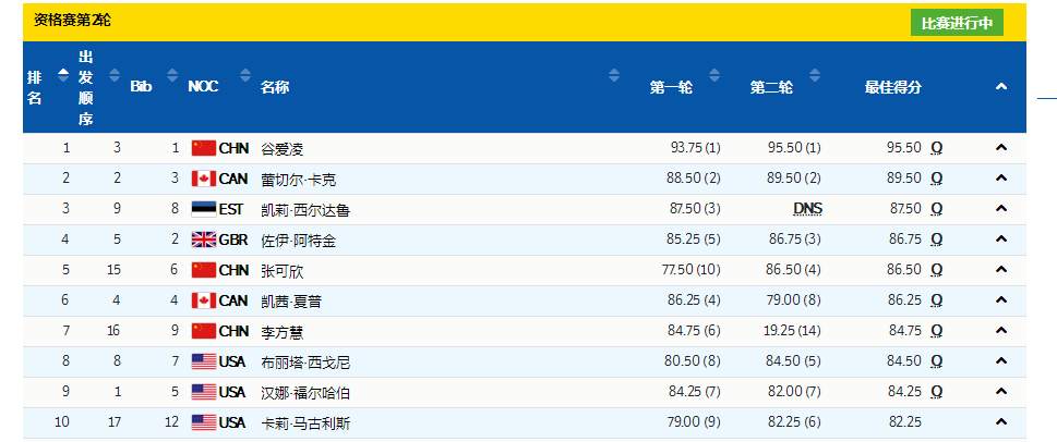 中国队3名选手晋级自由式滑雪女子U型场地技巧决赛