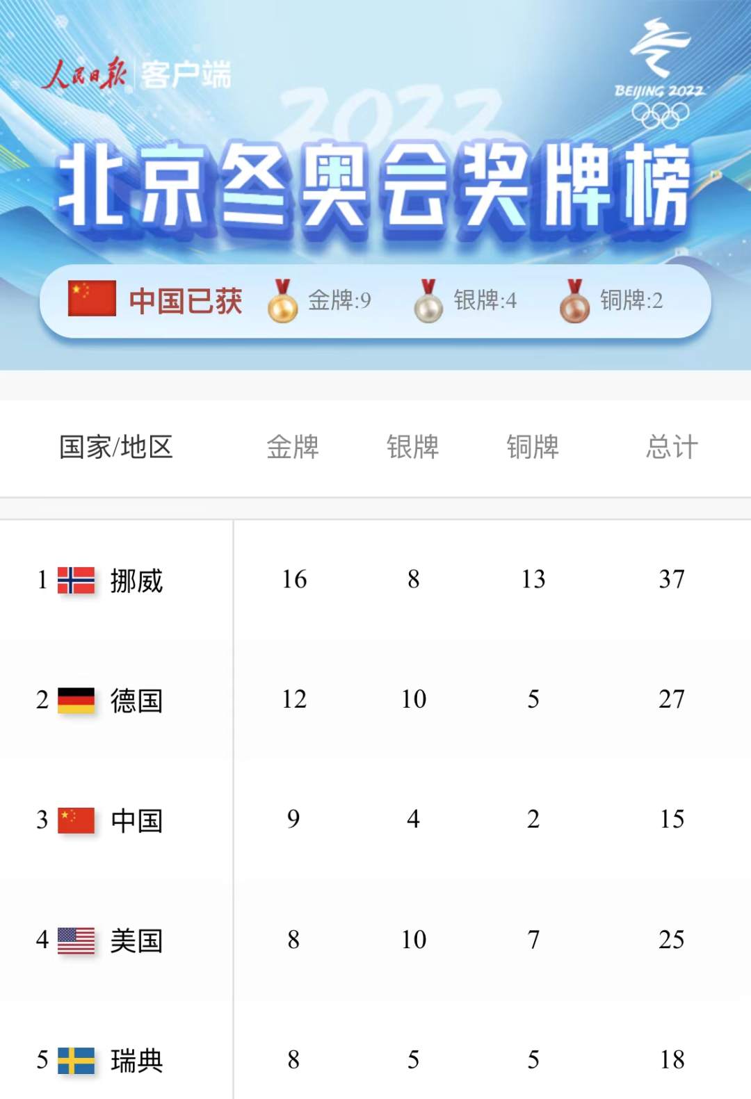 北京冬奥会所有比赛结束，中国队9金4银2铜位列奖牌榜第三！