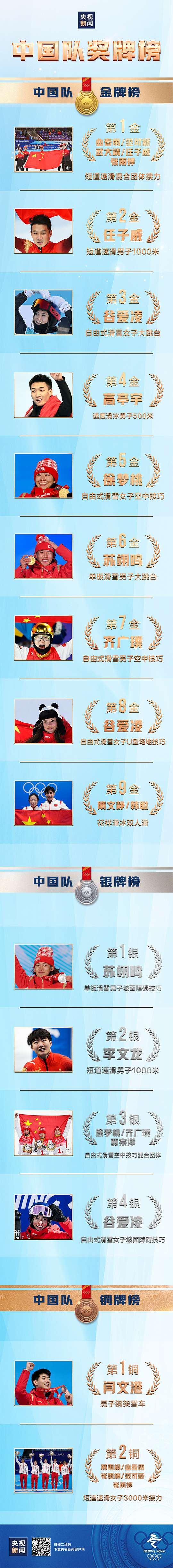 祝贺！中国队位列奖牌榜第三位 金牌数、奖牌数均创历史最好成绩