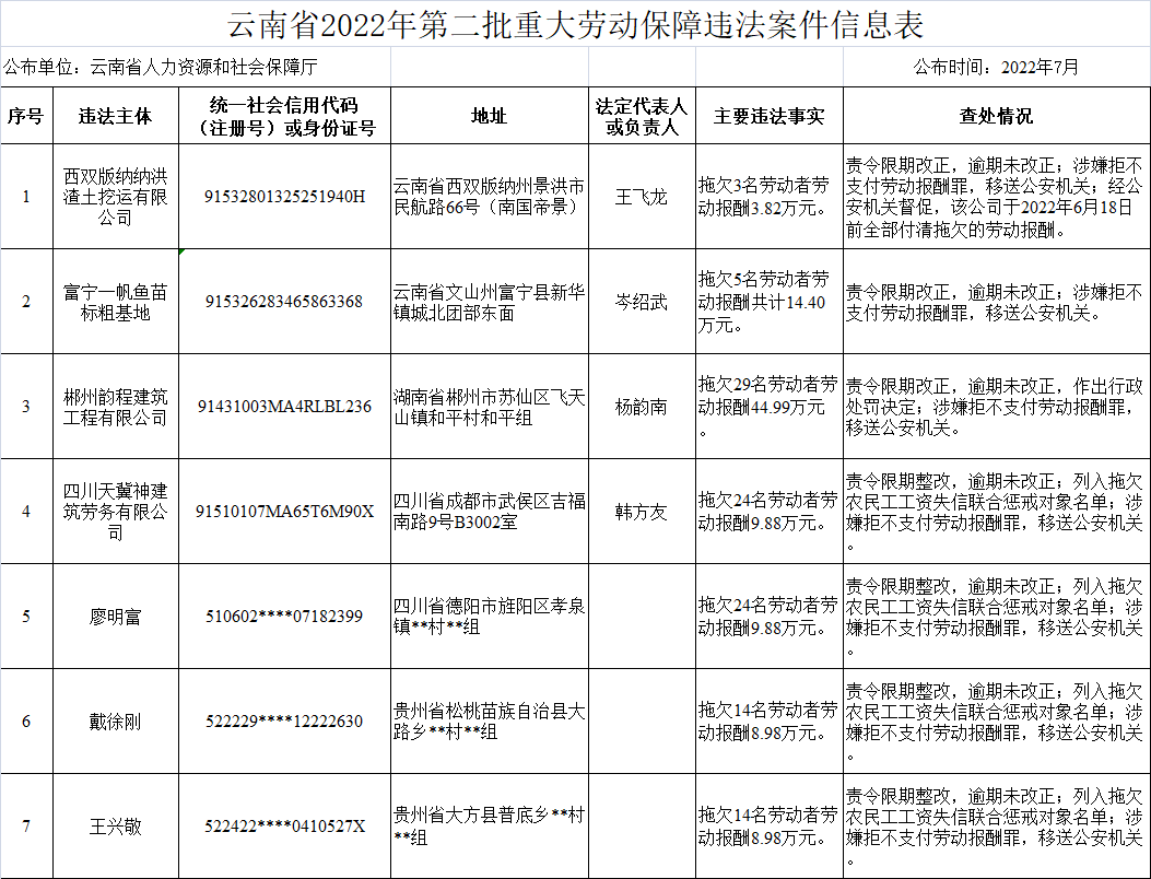 云南公布7件重大劳动保障违法案件！