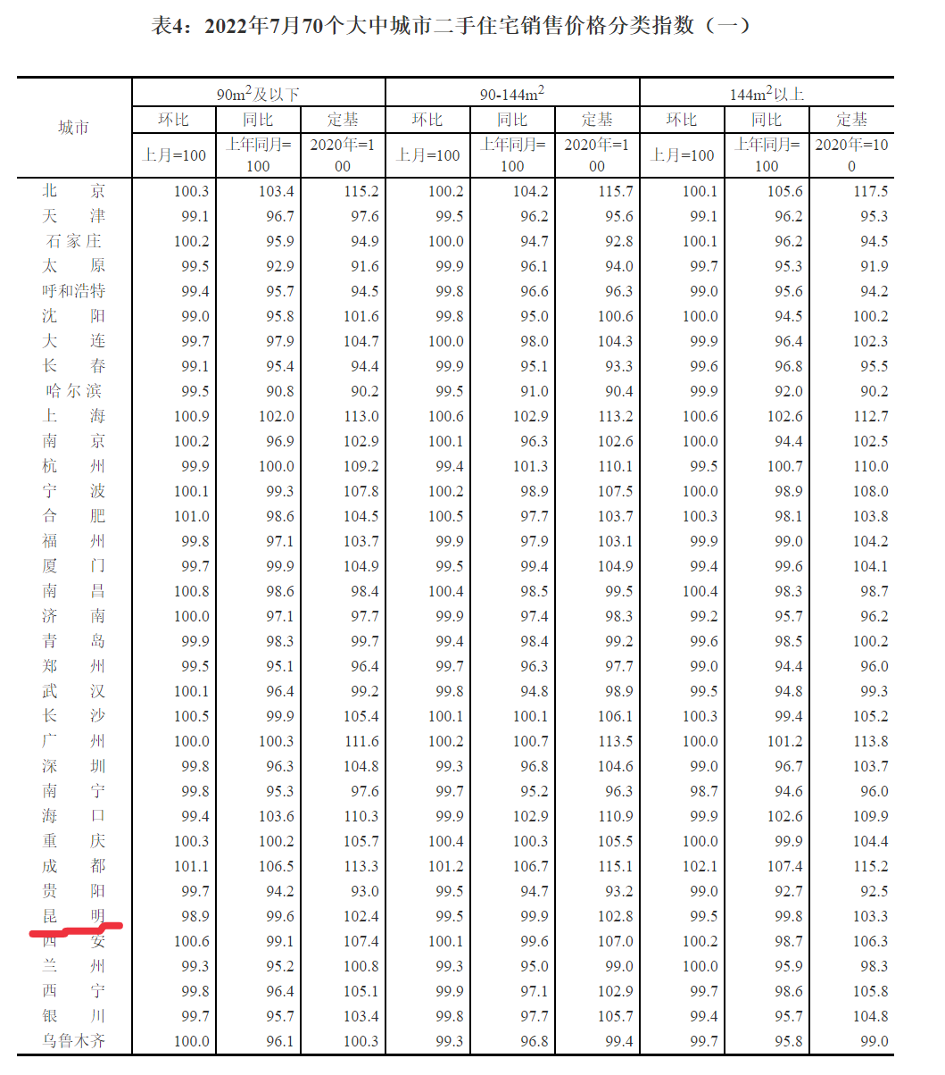 昆明7月新建商品住宅环比下降0.5%5.png