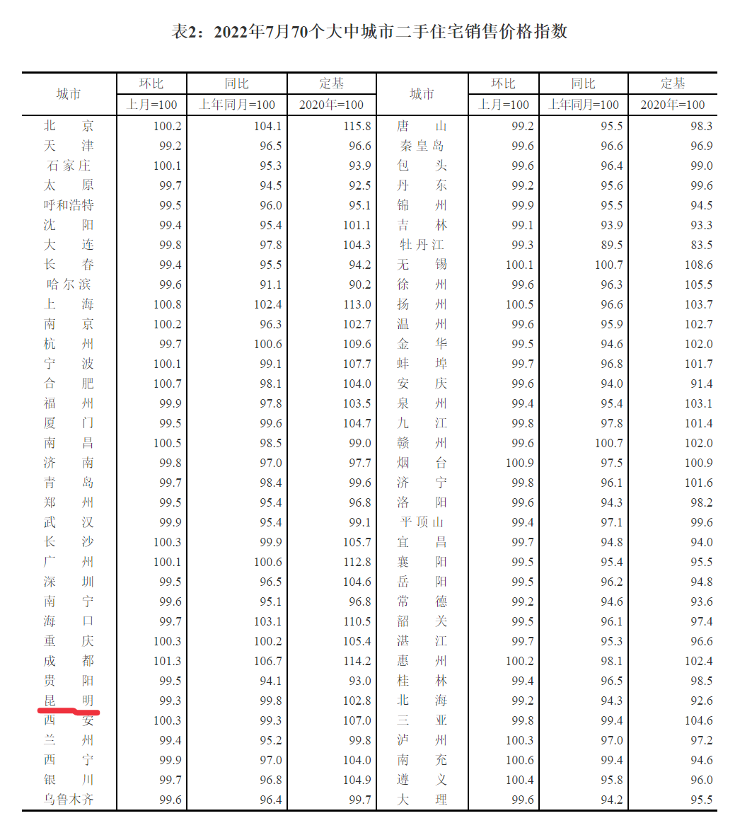 昆明7月新建商品住宅环比下降0.5%2.png