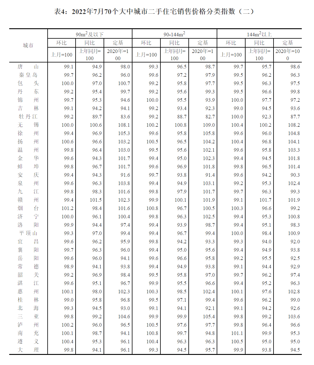 昆明7月新建商品住宅环比下降0.5%6.png