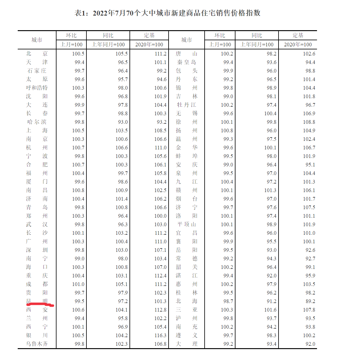 昆明7月新建商品住宅环比下降0.5%1.png
