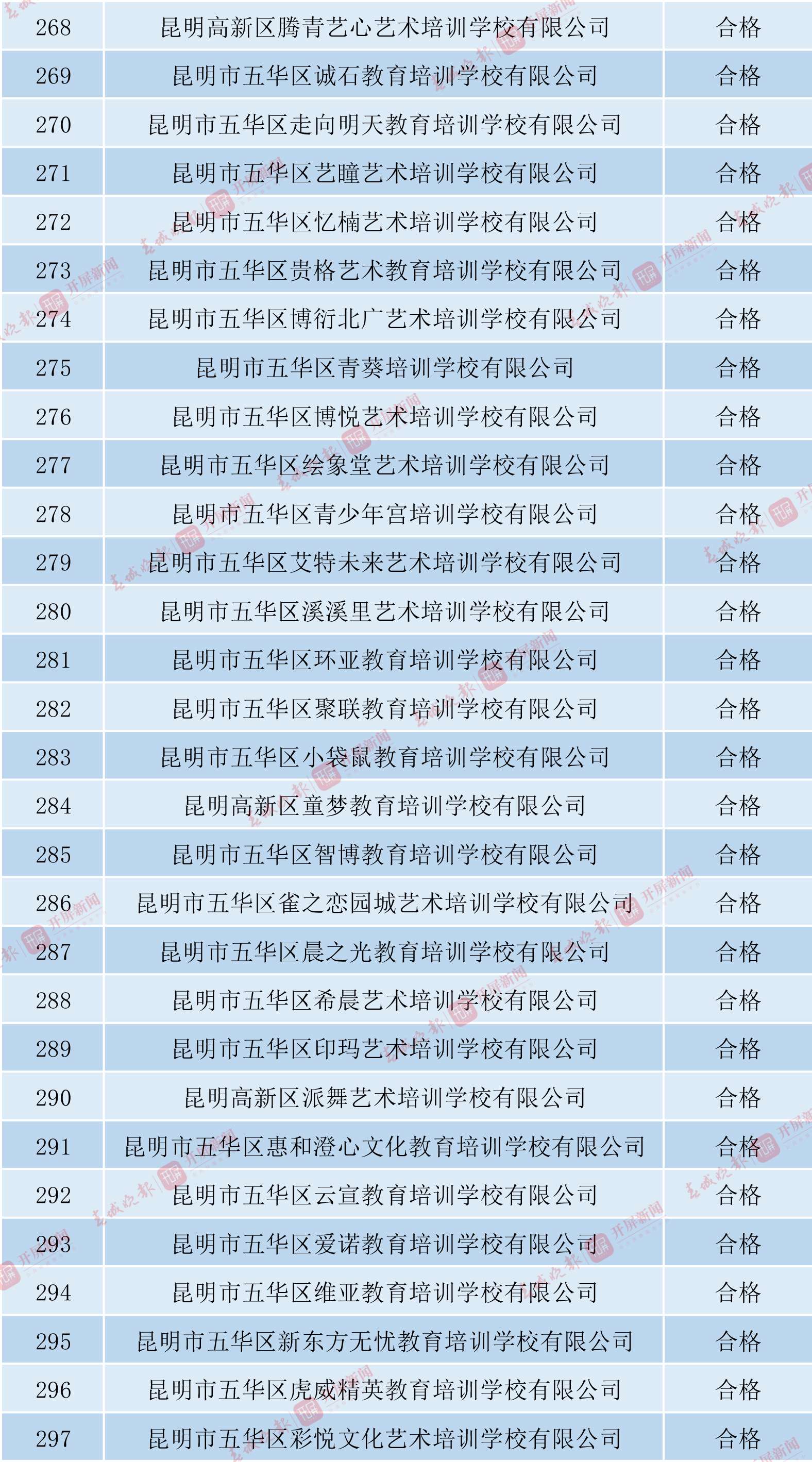 五华区发布校外培训机构2022年年检结论