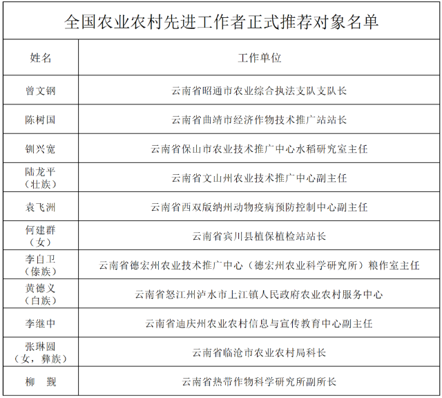 （昆滇传内容）云南这31人正式推荐为全国农业农村劳动模范和先进工作者2.png