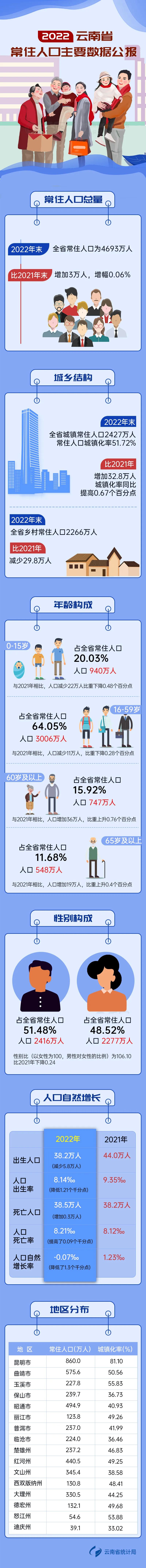 2022年云南省常住人口主要数据公报