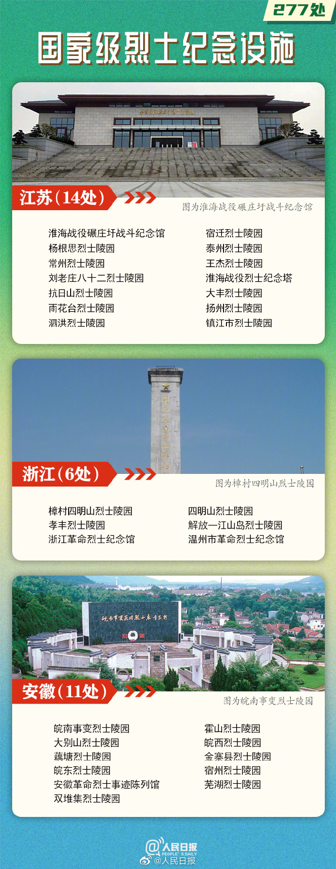 277处国家级烈士纪念设施名单公布，云南9处3.jpg