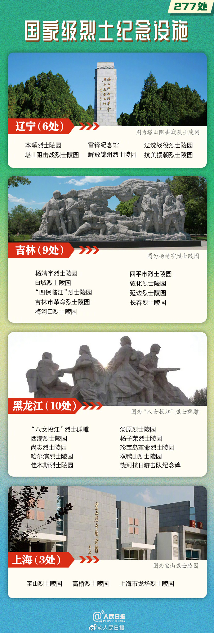 277处国家级烈士纪念设施名单公布，云南9处2.jpg
