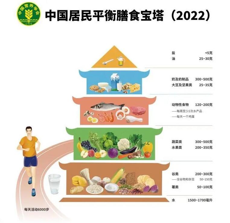 中国营养学会推荐的每日膳食平衡宝塔.jpg