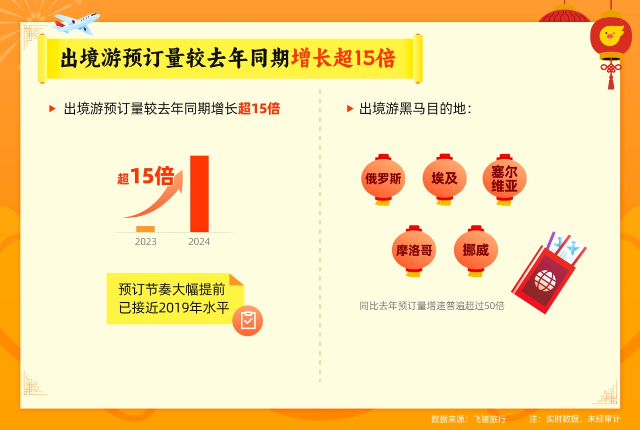 2024春节假期，国内游预订量大增，云南跨境机票预订量增长超20倍 2.png