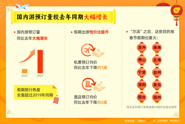 2024春节假期，国内游预订量大增，云南跨境机票预订量增长超20倍.png