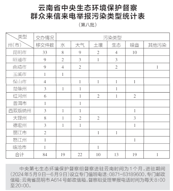 中央第七生态环境保护督察组向云南省转办第八批群众信访举报件84件.png
